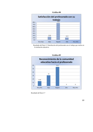 89
Gráfica 08
Resultado del Ítem 2.3 Satisfacción del profesorado con el trabajo que realiza en
la institución educativa.
Gráfica 09
Resultado del Ítem 2.7
 