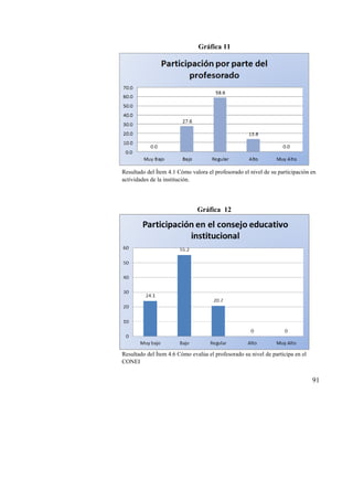 91
Gráfica 11
Resultado del Ítem 4.1 Cómo valora el profesorado el nivel de su participación en
actividades de la institución.
Gráfica 12
Resultado del Ítem 4.6 Cómo evalúa el profesorado su nivel de participa en el
CONEI
 