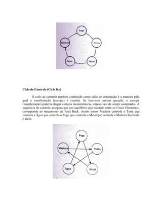 Ciclo de Controle (Ciclo Ko)
O ciclo de controle também conhecido como ciclo de dominação é a maneira pela
qual a manifestação (energia) é contida. Se houvesse apenas geração, a energia
(manifestação) poderia chegar a níveis incontroláveis, impossíveis de serem sustentados. A
seqüência de controle assegura que um equilíbrio seja mantido entre os Cinco Elementos,
corresponde ao mecanismo de Feed Back. Assim temos Madeira controla a Terra que
controla a Água que controla o Fogo que controla o Metal que controla a Madeira fechando
o ciclo.
 