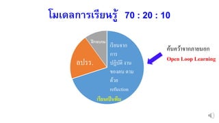 โมเดลการเรียนรู้ 70 : 20 : 10
เรียนจาก
การ
ปฏิบัติ งาน
ของตน ตาม
ด้วย
reflection
ลปรร.
ฝึกอบรม
เรียนเป็นทีม
ค้นคว้าจากภายนอก
Open Loop Learning
 