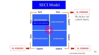 SECI Model
Internalization
Explicit
Explicit
Tacit
Explicit
Explicit
Tacit
Socialization
Externalization
Combination
From Nonaka 22 Nov 2010
ค. ภายนอก
ค. ภายนอกค. ภายนอก
เน้น ค. จากการทางาน
ใช้ค. เดิม จับ ค. ใหม่
การค้นคว้า เปิดกว้าง
 