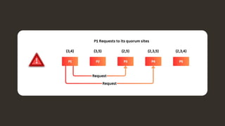 Maekawa’s Algorithm ppt with all the cjnjkdgKUHWKFHILQ | PPTX