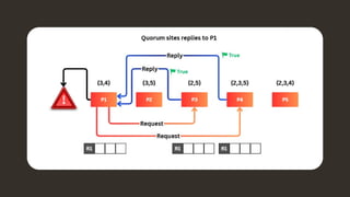 Maekawa’s Algorithm ppt with all the cjnjkdgKUHWKFHILQ | PPTX