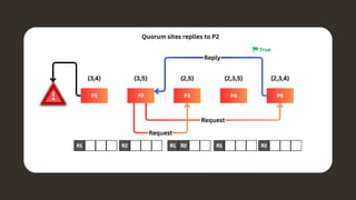 Maekawa’s Algorithm ppt with all the cjnjkdgKUHWKFHILQ | PPTX