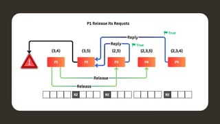 Maekawa’s Algorithm ppt with all the cjnjkdgKUHWKFHILQ | PPTX