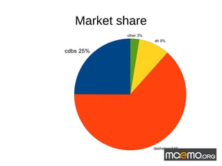 Market share 