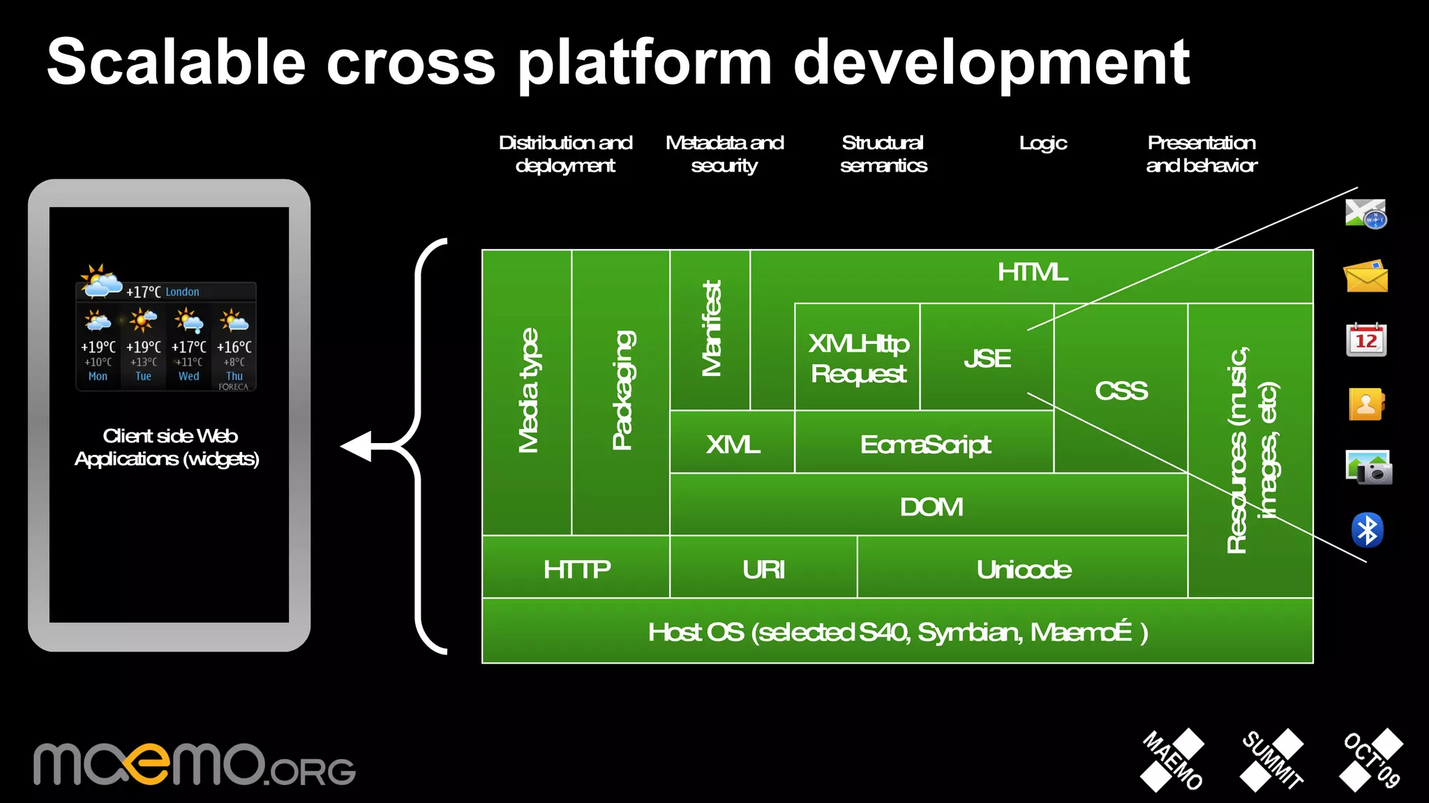 Scalable cross platform development Manifest HTML CSS JSE XMLHttp Request Packaging Media type EcmaScript XML Resources (music, images, etc) Distribution and deployment Metadata and security Structural semantics Logic Presentation and behavior DOM HTTP URI Unicode Host OS (selected S40, Symbian, Maemo…) Client side Web Applications (widgets)  