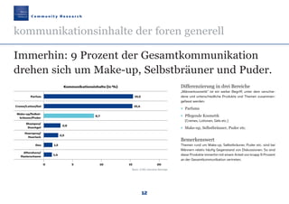 C o m m u n i t y R e s e a r c h
kommunikationsinhalte der foren generell
Immerhin: 9 Prozent der Gesamtkommunikation
drehen sich um Make-up, Selbstbräuner und Puder.
12
Kommunikationsinhalte (in %)
Parfum 15,5
Creme/Lotion/Gel 15,4
8,7
2,9
2,5
Deo 1,5
1,4
0 5 10 15 20
Basis: 3.061 relevante Beiträge
Differenzierung in drei Bereiche
„Männerkosmetik“ ist ein weiter Begriff, unter dem verschie-
dene und unterschiedliche Produkte und Themen zusammen-
gefasst werden:
Parfums
Pflegende Kosmetik
(Cremes, Lotionen, Gels etc.)
Make-up, Selbstbräuner, Puder etc.
Bemerkenswert
Themen rund um Make-up, Selbstbräuner, Puder etc. sind bei
Männern relativ häufig Gegenstand von Diskussionen. So sind
diese Produkte immerhin mit einem Anteil von knapp 9 Prozent
an der Gesamtkommunikation vertreten.
Make-up/Selbst-
bräuner/Puder
Aftershave/
Rasierschaum
Haarspray/
Haarlack
Shampoo/
Duschgel
Maennerkosmetik190307 22.03.2007 13:30 Uhr Seite 12
 