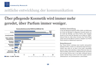 C o m m u n i t y R e s e a r c h
zeitliche entwicklung der kommunikation
Über pflegende Kosmetik wird immer mehr
geredet, über Parfum immer weniger.
13
Kommunikationsverlauf 2004 bis 2006 (in %)
Parfum
Creme/Lotion/Gel
Deo
0 5 10 15 20
2006 2005 2004 Basis: 2004: 925 Beiträge; 2005: 928 Beiträge; 2006: 1.208 Beiträge
10,8
16,4
17,9
19,6
14,2
13,1
9,6
7,5
8,6
3,4
2,0
2,4
2,6
2,4
2,1
1,7
2,2
0,4
1,2
0,7
1,4
Zeitliche Entwicklung
In den drei Beobachtungsjahren 2004, 2005 und 2006 stieg
der Anteil der Beiträge zur pflegenden Kosmetik deutlich an,
der Anteil der Beiträge zum Thema Parfum nahm hingegen
deutlich ab. Der Anteil der Beiträge rund um Make-up, Selbst-
bräuner, Puder etc. blieb nahezu konstant. Das Thema Pflege
scheint also bei den Männern gerade im Vergleich zum Thema
Parfum deutlich an Bedeutung zu gewinnen.
Bemerkenswert
Das Thema Parfum unterliegt einem deutlich jahreszeitlich
bedingten Einfluss: Jeweils zum Jahresende steigt die Kommu-
nikation dazu stark an, um dann in der ersten Jahreshälfte
genauso stark wieder abzuflauen. Dieses Phänomen lässt sich
dadurch erklären, dass Parfum zu Weihnachten gern verschenkt
wird und dass Parfums eher in der kalten Jahreszeit benutzt
werden. Darüber hinaus wurde in den Foren explizit zwischen
„Winterparfums“ und „Sommerparfums“ unterschieden.
Make-up/Selbst-
bräuner/Puder
Aftershave/
Rasierschaum
Haarspray/
Haarlack
Shampoo/
Duschgel
Maennerkosmetik190307 22.03.2007 13:30 Uhr Seite 13
 