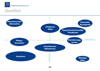 C o m m u n i t y R e s e a r c h
überblick
20
Erfahrene
Mitte
Pflege-
Anwender
Unsichere
Unerfahrener
Mainstream
Kosmetik-
Avantgarde
Experimentierfreudige
Trendsetter
Orientierungs-
sucher
Künftige
Elite
A k z e p t a n z +–
–Expertise+
Naturbewusste
Alternative
Maennerkosmetik190307 22.03.2007 13:30 Uhr Seite 20
 