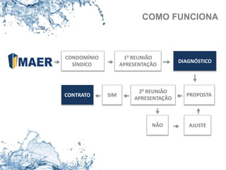COMO FUNCIONA
CONTRATO
CONDOMÍNIO
SÍNDICO
SIM
NÃO AJUSTE
10 REUNIÃO
APRESENTAÇÃO
20 REUNIÃO
APRESENTAÇÃO
DIAGNÓSTICO
PROPOSTA
 