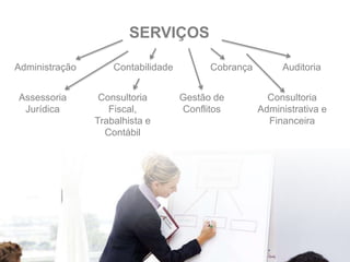 Administração
SERVIÇOS
Contabilidade Cobrança
Assessoria
Jurídica
Auditoria
Consultoria
Administrativa e
Financeira
Consultoria
Fiscal,
Trabalhista e
Contábil
Gestão de
Conflitos
 