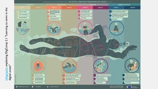 InfographicexplainingDigComp2.1"Learningtoswiminthe
digitalocean"
 