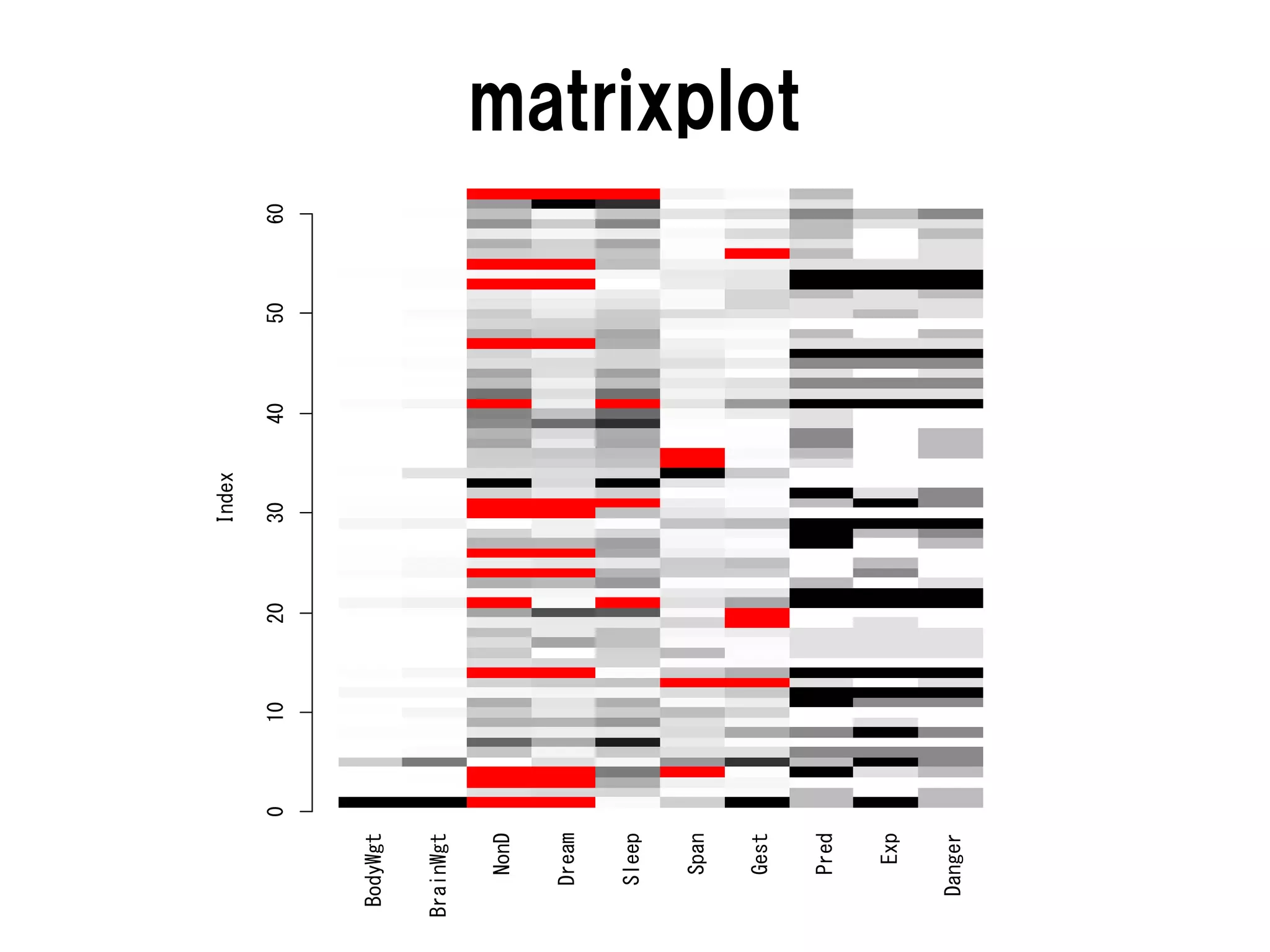 Index

           0   10   20   30      40   50   60



 BodyWgt


BrainWgt


    NonD


   Dream


   Sleep


    Span

    Gest
                                                matrixplot




    Pred


     Exp


  Danger
 