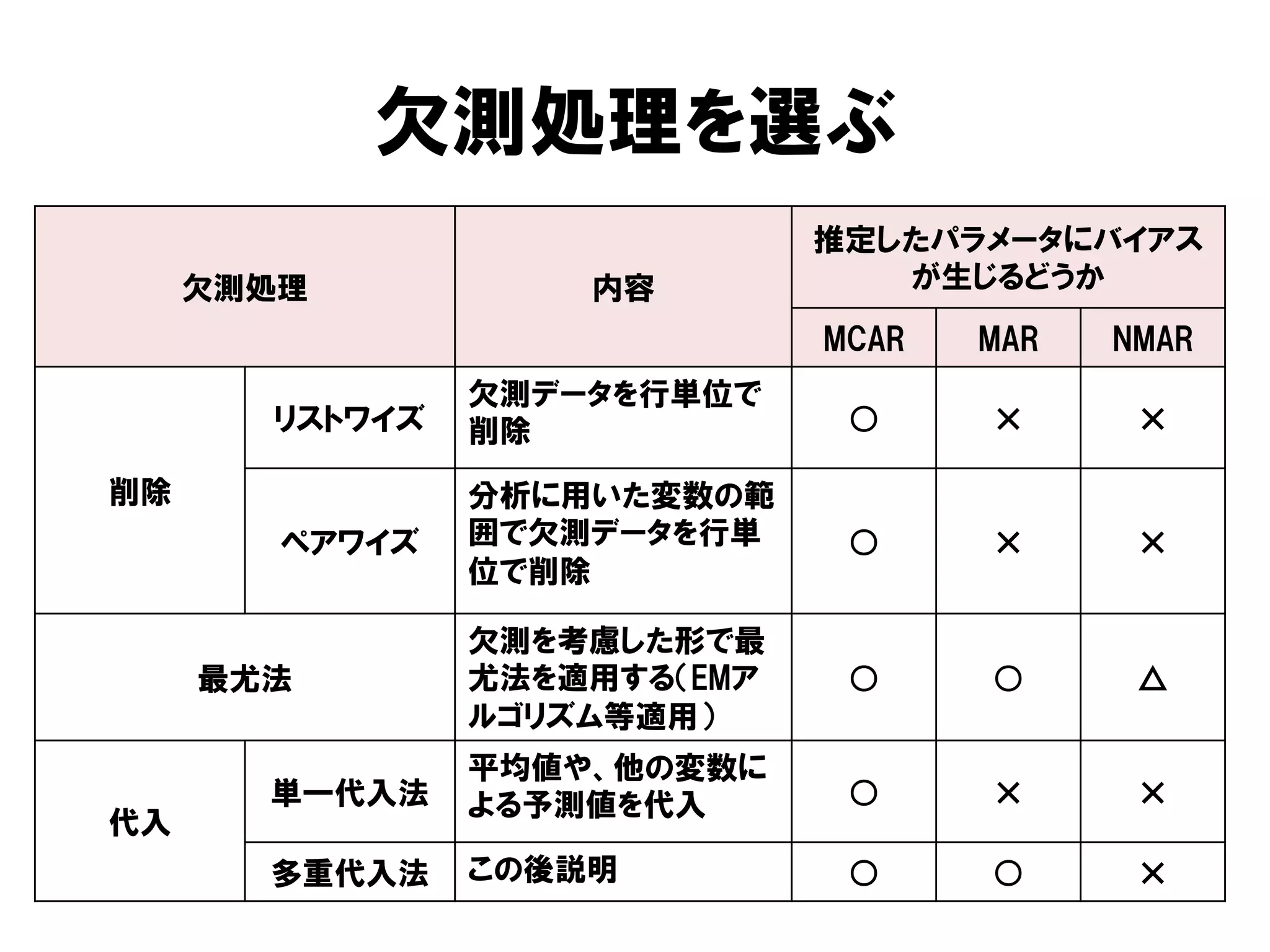欠測処理を選ぶ
                              推定したパラメータにバイアス
     欠測処理           内容           が生じるどうか
                              MCAR   MAR   NMAR
                欠測データを行単位で
       リストワイズ   削除             ○

削除              分析に用いた変数の範
        ペアワイズ   囲で欠測データを行単     ○
                位で削除

                欠測を考慮した形で最
     最尤法        尤法を適用する（EMア    ○     ○      △
                ルゴリズム等適用）
                平均値や、他の変数に
       単一代入法    よる予測値を代入       ○
代入
       多重代入法    この後説明          ○     ○
 