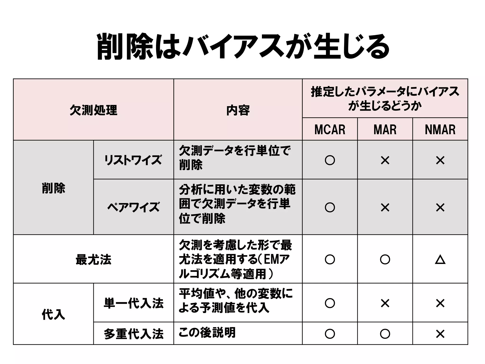 削除はバイアスが生じる
                              推定したパラメータにバイアス
     欠測処理           内容           が生じるどうか
                              MCAR   MAR   NMAR
                欠測データを行単位で
       リストワイズ   削除             ○

削除              分析に用いた変数の範
        ペアワイズ   囲で欠測データを行単     ○
                位で削除

                欠測を考慮した形で最
     最尤法        尤法を適用する（EMア    ○     ○      △
                ルゴリズム等適用）
                平均値や、他の変数に
       単一代入法    よる予測値を代入       ○
代入
       多重代入法    この後説明          ○     ○
 