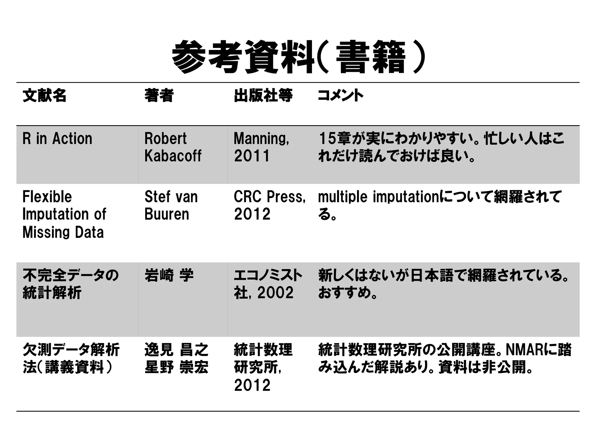 参考資料（書籍）
文献名             著者         出版社等       コメント

R in Action     Robert     Manning,   15章が実にわかりやすい。忙しい人はこ
                Kabacoff   2011       れだけ読んでおけば良い。

Flexible        Stef van   CRC Press, multiple imputationについて網羅されて
Imputation of   Buuren     2012       る。
Missing Data

不完全データの         岩崎 学       エコノミスト     新しくはないが日本語で網羅されている。
統計解析                       社, 2002    おすすめ。


欠測データ解析         逸見 昌之      統計数理       統計数理研究所の公開講座。NMARに踏
法（講義資料）         星野 崇宏      研究所,       み込んだ解説あり。資料は非公開。
                           2012
 