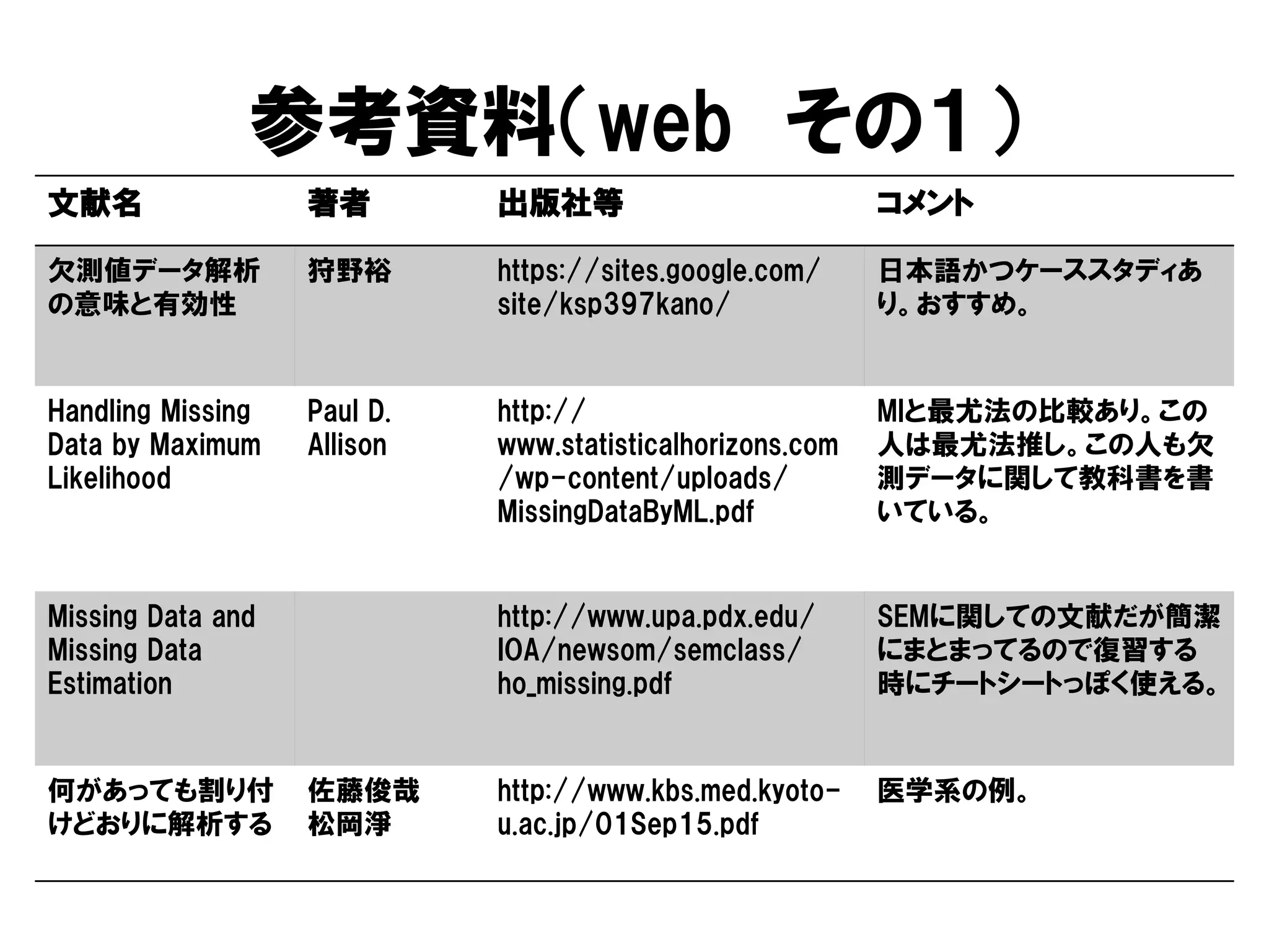 参考資料（web その１）
文献名                著者        出版社等                          コメント

欠測値データ解析           狩野裕       https://sites.google.com/     日本語かつケーススタディあ
の意味と有効性                      site/ksp397kano/              り。おすすめ。


Handling Missing   Paul D.   http://                       MIと最尤法の比較あり。この
Data by Maximum    Allison   www.statisticalhorizons.com   人は最尤法推し。この人も欠
Likelihood                   /wp-content/uploads/          測データに関して教科書を書
                             MissingDataByML.pdf           いている。


Missing Data and             http://www.upa.pdx.edu/       SEMに関しての文献だが簡潔
Missing Data                 IOA/newsom/semclass/          にまとまってるので復習する
Estimation                   ho_missing.pdf                時にチートシートっぽく使える。


何があっても割り付          佐藤俊哉      http://www.kbs.med.kyoto-     医学系の例。
けどおりに解析する          松岡淨       u.ac.jp/01Sep15.pdf
 