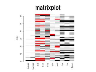 Index

           0   10   20   30      40   50   60



 BodyWgt


BrainWgt


    NonD


   Dream


   Sleep


    Span

    Gest
                                                matrixplot




    Pred


     Exp


  Danger
 