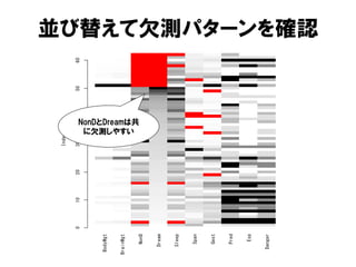 Index

           0   10   20   30              40   50   60




 BodyWgt


BrainWgt

                               に欠測しやすい
                              NonDとDreamは共

    NonD


   Dream


   Sleep


    Span


    Gest


    Pred


     Exp


  Danger
                                                        並び替えて欠測パターンを確認
 