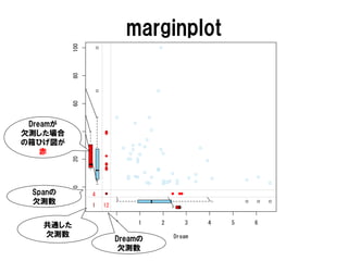 marginplot

                100
                80
                60




 Dreamが
         Span

                40




欠測した場合
の箱ひげ図が
    赤
                20
                0




 Spanの                4
 欠測数                  1   12


                               0    1   2      3    4   5   6
   共通した
   欠測数                                      Dream
                               Dreamの
                                欠測数
 