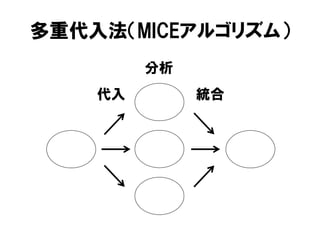 多重代入法（MICEアルゴリズム）
         分析
    代入        統合
 