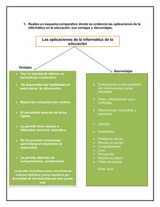 1- Realiza un esquema comparativo donde se evidencie las aplicaciones de la
informática en la educación, sus ventajas y desventajas.
Ventajas
Desventajas
Las aplicaciones de la informática de la
educación
 Hay un estudiante obtiene un
aprendizaje cooperativo
 Se desarrollan las habilidades al
seleccionar la información
 Mejora las competencias creativa
 El estudiante aprende de forma
rápida.
 Le permite tener acceso a
diferentes recursos educativo.
 De los proceso enseñanza-
aprendizaje el estudiante se
autoevalúa.
 Le permite disfrutar de
compañerismo, socialización.
Le permite al profesor tener una forma de
enseñar dinámica y poca repetitiva por
diversidad de herramientas que este puede
usar
 Distracciones en los estudiante
con informaciones pocas
relevantes
 Datos, informaciones poco
confiables.
 Informaciones incompleta y
superficial.
 Adicción
 Aislamiento
 Problemas físicos
 Pérdida de tiempo
 Comportamiento
 Virus
 Pornografía
 Perdida de dinero
 Faltas de respeto
Entre otros.
 