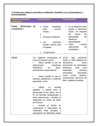 2- Evalúa dos software educativos multimedia. Identificar sus características y
funcionalidades.
Software educativos
multimedia
Características Funcionalidad
Parley (Entrenador de
vocabulario )
 Letras mezcladas
para conocer
nuevas.

 Sinónimo/ Antónimo.
 Las oraciones
pueden usarse para
completar.
 Conjunciones.
 Es un programa para
ayudar a memorizar
cosas, en especial
las tareas de
aprendizaje de
repetición
especializada.
 Crear nuevas
colecciones de
vocabulario.
JCLIC Los objetivos perseguidos al
iniciar el proyecto serían:
 Hacer posible el uso de
aplicaciones educativas
multimedia "en línea",
directamente desde Internet.
 Hacer posible su uso en
diversas plataformas y sistemas
operativos, como
 Utilizar un formato
estándar y abierto para el
almacenaje de los datos, con el
fin de hacerlas transparentes a
otras aplicaciones y facilitar su
integración en bases de datos
de recursos.
 Ampliar el ámbito de
cooperación e intercambio de
materiales entre escuelas y
educadores de diferentes países
JCLIC esta aplicación
desde el 1992 utilizada por
educadores como
herramienta de actividades
didácticas, sirve para
desarrollar diversas
actividades educativas
como: rompe cabezas,
asociaciones, ejercicios de
texto, palabras cruzadas
 