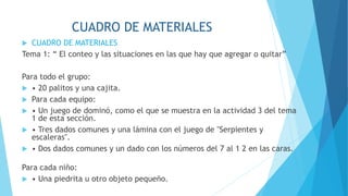 CUADRO DE MATERIALES
 CUADRO DE MATERIALES
Tema 1: “ El conteo y las situaciones en las que hay que agregar o quitar”
Para todo el grupo:
 • 20 palitos y una cajita.
 Para cada equipo:
 • Un juego de dominó, como el que se muestra en la actividad 3 del tema
1 de esta sección.
 • Tres dados comunes y una lámina con el juego de "Serpientes y
escaleras".
 • Dos dados comunes y un dado con los números del 7 al 1 2 en las caras.
Para cada niño:
 • Una piedrita u otro objeto pequeño.
 