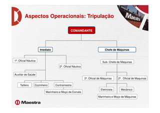 Aspectos Operacionais: Tripulação
COMANDANTE
Chefe de MáquinasImediato
2º. Oficial Náutica
Sub- Chefe de Máquinas
2º. Oficial de Máquinas
Eletricista
2º. Oficial de Maquinas
Mecânico
Contramestre
1º. Oficial Náutica
Auxiliar de Saúde
CozinheiroTaifeiro
Marinheiro e Moço de Convés
Marinheiro e Moço de Máquinas
 