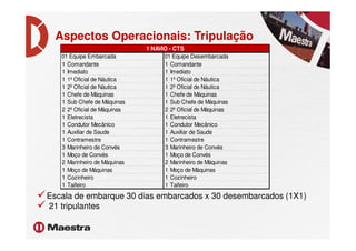 Aspectos Operacionais: Tripulação
1 Comandante 1 Comandante
1 Imediato 1 Imediato
1 1º Oficial de Náutica 1 1º Oficial de Náutica
1 2º Oficial de Náutica 1 2º Oficial de Náutica
1 Chefe de Máquinas 1 Chefe de Máquinas
1 Sub Chefe de Máquinas 1 Sub Chefe de Máquinas
2 2º Oficial de Máquinas 2 2º Oficial de Máquinas
1 Eletrecista 1 Eletrecista
1 Condutor Mecânico 1 Condutor Mecânico
1 NAVIO - CTS
01 Equipe Embarcada 01 Equipe Desembarcada
Escala de embarque 30 dias embarcados x 30 desembarcados (1X1)
21 tripulantes
1 Condutor Mecânico 1 Condutor Mecânico
1 Auxiliar de Saude 1 Auxiliar de Saude
1 Contramestre 1 Contramestre
3 Marinheiro de Convés 3 Marinheiro de Convés
1 Moço de Convés 1 Moço de Convés
2 Marinheiro de Máquinas 2 Marinheiro de Máquinas
1 Moço de Máquinas 1 Moço de Máquinas
1 Cozinheiro 1 Cozinheiro
1 Taifeiro 1 Taifeiro
 