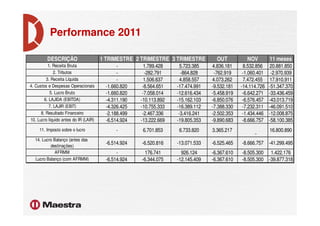 Performance 2011
DESCRIÇÃO 1 TRIMESTRE 2 TRIMESTRE 3 TRIMESTRE OUT NOV 11 meses
1. Receita Bruta - 1.789.428 5.723.385 4.836.181 8.532.856 20.881.850
2. Tributos - -282.791 -864.828 -762.919 -1.060.401 -2.970.939
3. Receita Líquida - 1.506.637 4.858.557 4.073.262 7.472.455 17.910.911
4. Custos e Despesas Operacionais -1.660.820 -8.564.651 -17.474.991 -9.532.181 -14.114.726 -51.347.370
5. Lucro Bruto -1.660.820 -7.058.014 -12.616.434 -5.458.919 -6.642.271 -33.436.459
6. LAJIDA (EBITDA) -4.311.190 -10.113.892 -15.162.103 -6.850.076 -6.576.457 -43.013.719
7. LAJIR (EBIT) -4.326.425 -10.755.333 -16.389.112 -7.388.330 -7.232.311 -46.091.510
8. Resultado Financeiro -2.188.499 -2.467.336 -3.416.241 -2.502.353 -1.434.446 -12.008.8758. Resultado Financeiro -2.188.499 -2.467.336 -3.416.241 -2.502.353 -1.434.446 -12.008.875
10. Lucro líquido antes do IR (LAIR) -6.514.924 -13.222.669 -19.805.353 -9.890.683 -8.666.757 -58.100.385
11. Imposto sobre o lucro - 6.701.853 6.733.820 3.365.217
-
16.800.890
14. Lucro Balanço (antes das
destinações)
-6.514.924 -6.520.816 -13.071.533 -6.525.465 -8.666.757 -41.299.495
AFRMM - 176.741 926.124 -6.367.610 -8.505.300 1.422.176
Lucro Balanço (com AFRMM) -6.514.924 -6.344.075 -12.145.409 -6.367.610 -8.505.300 -39.877.318
 