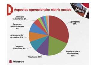 Aspectos operacionais: matriz custos
Operações;
31%Despesas
Administrativas
8%
Leasing de
conteineres; 5%
Combustiveis e
lubrificantes;
19%
Tripulação; 11%
Despesas
Portuárias; 9%
Arrendamento
de navios ; 8%
 