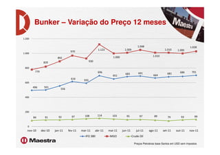 Bunker – Variação do Preço 12 meses
616
696
651
683 691
664
681 686 701779
820
892
970
930
1.123
1.000
1.009
1.048
1.010
1.010 1.000
1.028
800
1.000
1.200
496 501
556
616 593
84 91 92 97 108 114 103 95 97 89 79 93 99
0
200
400
600
nov-10 dez-10 jan-11 fev-11 mar-11 abr-11 mai-11 jun-11 jul-11 ago-11 set-11 out-11 nov-11
IFO 380 MGO Crude Oil
Preços Petrobras base Santos em USD sem impostos
 