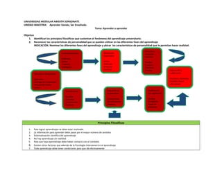 UNIVERSIDAD MODULAR ABIERTA SONSONATE
UNIDAD MAESTRIA Aprender Siendo, Ser Enseñado.
                                                                    Tema: Aprender a aprender

Objetivo
    1. Identificar los principios filosóficos que sustentan el fenómeno del aprendizaje universitario.
    2. Reconocer las características de personalidad que se pueden utilizar en las diferentes fases del aprendizaje
         INDICACIÓN. Nominar las diferentes fases del aprendizaje y ubicar las características de personalidad que le permitan hacer realidad.

                                                                                                       Atención y
                                    Retroalimentación                        Motivación                recepción
                                                                             Expectativa               selectiva
                                    Dedicado,
                                    Activo,                                  Activo                    Flexible
                                     Creativo,                               Dedicado                  Creativo
                                    Inteligente                              Amistoso                  Tolerante
                                                                             Cariñoso                  Amable                Adquisición y
         Ejecución o desempeño                                                                                               codificación.

         Optimista                                                                                                           Impulsivo, Optimista
         Contagia de entusiasmo                                                                                              Sociable, Busca
         Persona de confiar                                                                                                  alternativas
         Activo
                                        Transferencia                           Evocación de              Codificación
                                                                                lo aprendido              con significado
                                        Sociable
                                        Tolerable                               Comprensivo               Flexible
                                        Comprensivo                             Da entusiasmo             Inteligente
                                        Cariñoso                                Suspicaz                  Capaz de
                                                                                                          adaptarse




                                                                       Principios Filosóficos

    1.   Para lograr aprendizajes se debe estar motivado.
    2.   La información para aprender debe pasar por el mayor número de sentidos
    3.   Sistematización científica del aprendizaje
    4.   No hay aprendizaje sin realidad
    5.   Para que haya aprendizaje debe haber contacto con el contexto
    6.   Existen otros factores que además de la Psicología intervienen en el aprendizaje
    7.   Todo aprendizaje debe tener condiciones para que dé efectivamente
 