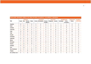 131
Sexto grado, desempeño relativo en las clases de textos y los géneros, y las palabras y expresiones

                             NARRACIÓN                          DESCRIPCIÓN                 EXPLICACIÓN             ARGUMENTACIÓN          INSTRUCCIÓN   PALABRAS Y
PAIS                 Cuento Tapa   Ciencias   Fábula   Crónica Enciclopédica Ciencias   Divulgación   Leyenda   Contratapa    Carta s        Receta      EXPRESIONES
                                   Sociales                                  Sociales                                        de lectores
Argentina             SB     A        M        SB        M          M           M           B             A         A            A             M             M
Brasil                 M     SB       M         M        M          M           M           SB          SA         SA            SB            M             M
Colombia               A     SB       M        SA        SB         M           M           B             M         M            M             B             M
Costa Rica             B     SB      SB         M        B          B           M           SA          SB          M            M             SA            SA
Cuba                  SB     M       SB        SA        SA         A           M           B             M         B            SB           SB             M
Chile                  M     M        B        SA        SA         M           B           B             M         M            M             A             M
Ecuador                M     M       SA         M        M          M           M           B             M         M            A            SB             M
El Salvador            A     M        A         B        M          M           M           SA            M         M            A             A             M
Guatemala             SA     M       SA        SB        M          M           A           B             B         M            M             M             B
México                 M     M       SB        SA        M          M           B           M             B         M            M             SA            A
Nicaragua              A     M       SA        SB        B          M           SA          SA            M        SB            SA           SB             B
Panamá                 A     SA      SA        SB        B          M           A           SB            M         B            B             B             M
Paraguay               M     M        A         A        M          M           A           SA            M         B            A            SB             M
Perú                   A     SB       A         A        M          M           M           B             M         M            SA            B             M
Rep. Dominicana        M     M        M        SB        M          M           M           SA            M         M            SA            B             B
Uruguay               SB     A       SB        SB        M          A           M           M             M        SA            M             SA            M
Est. de Nuevo León     M     A       SB        SA        A          M           SB          B           SB          A            M             SA            SA
 