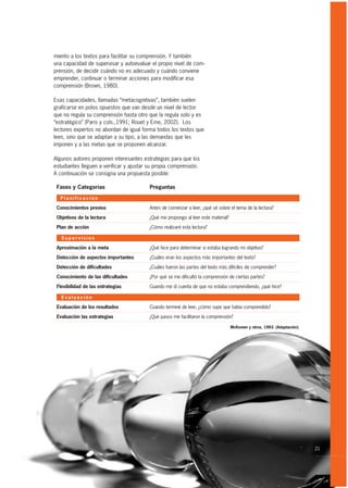 miento a los textos para facilitar su comprensión. Y también
una capacidad de supervisar y autoevaluar el propio nivel de com-
prensión, de decidir cuándo no es adecuado y cuándo conviene
emprender, continuar o terminar acciones para modificar esa
comprensión (Brown, 1980).

Esas capacidades, llamadas “metacognitivas”, también suelen
graficarse en polos opuestos que van desde un nivel de lector
que no regula su comprensión hasta otro que la regula solo y es
“estratégico” (Paris y cols.,1991; Rouet y Eme, 2002). Los
lectores expertos no abordan de igual forma todos los textos que
leen, sino que se adaptan a su tipo, a las demandas que les
imponen y a las metas que se proponen alcanzar.

Algunos autores proponen interesantes estrategias para que los
estudiantes lleguen a verificar y ajustar su propia comprensión.
A continuación se consigna una propuesta posible:

 Fases y Categorías                       Preguntas

  Planificación

 Conocimientos previos                    Antes de comenzar a leer, ¿qué sé sobre el tema de la lectura?

 Objetivos de la lectura                  ¿Qué me propongo al leer este material?

 Plan de acción                           ¿Cómo realizaré esta lectura?

   Supervisión

 Aproximación a la meta                   ¿Qué hice para determinar si estaba logrando mi objetivo?

 Detección de aspectos importantes        ¿Cuáles eran los aspectos más importantes del texto?

 Detección de dificultades                ¿Cuáles fueron las partes del texto más difíciles de comprender?

 Conocimiento de las dificultades         ¿Por qué se me dificultó la comprensión de ciertas partes?

 Flexibilidad de las estrategias          Cuando me di cuenta de que no estaba comprendiendo, ¿qué hice?

   Evaluación

 Evaluación de los resultados             Cuando terminé de leer, ¿cómo supe que había comprendido?

 Evaluación las estrategias               ¿Qué pasos me facilitaron la comprensión?

                                                                                    McKeown y otros, 1993. (Adaptación).




                                                                                                                           21
 