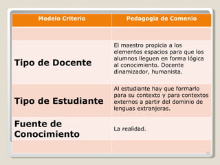 Modelo Criterio Pedagogía de Comenio Tipo de Docente El maestro propicia a los elementos espacios para que los alumnos lleguen en forma lógica al conocimiento. Docente dinamizador, humanista. Tipo de Estudiante Al estudiante hay que formarlo para su contexto y para contextos externos a partir del dominio de lenguas extranjeras. Fuente de Conocimiento La realidad. 