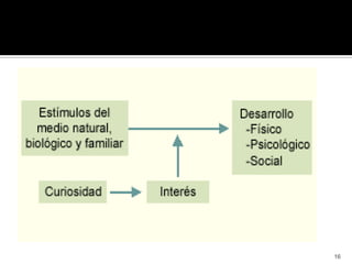 Decroly y la pedagogía del interés.                                                                                    16