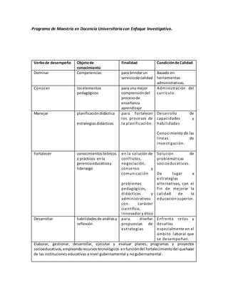 Programa de Maestría en Docencia Universitaria con Enfoque Investigativo.
Verbode desempeño Objetode
conocimiento
Finalidad Condiciónde Calidad
Dominar Competencias para brindarun
serviciode calidad
Basado en
herramientas
administrativas.
Conocer loselementos
pedagógicos
para una mejor
comprensióndel
procesode
enseñanza
aprendizaje
Administración del
currículo.
Manejar planificacióndidáctica
estrategiasdidácticas
para fortalecer
los procesos de
la planificación.
Desarrollo de
capacidades y
habilidades
Conocimiento de las
líneas de
investigación.
Fortalecer conocimientosteóricos
y prácticos enla
gerenciaeducativay
liderazgo
en la solución de
conflictos,
negociación,
consenso y
comunicación
problemas
pedagógicos,
didácticos y
administrativos
con carácter
científico,
innovador y ético
Solución de
problemáticas
socioeducativas.
Da lugar a
estrategias
alternativas, con el
fin de mejorar la
calidad de la
educación superior.
Desarrollar habilidadesde análisisy
reflexión
para diseñar
propuestas de
estrategias
Enfrenta retos y
desafíos
especialmente en el
ámbito laboral que
se desempeñan.
Elaborar, gestionar, desarrollar, ejecutar y evaluar planes, programas y proyectos
socioeducativos,empleandorecursostecnológicos enfuncióndel fortalecimientodel quehacer
de las instituciones educativas a nivel gubernamental y no gubernamental.
 