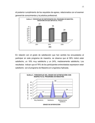 13


el posterior cumplimiento de los requisitos de egreso, relacionados con el examen
general de conocimientos y la práctica profesional.
             Gráfica 2. PORCENTAJE DE PARTICIPANTES DEL PROGRAMA DE MAESTRÍA,
                             SEGÚN AÑO EN QUE OBTUVO EL TITULO

                                  41
                45                                  35
              P 40
              O 35                                                      24
              R
              C 30
              E 25
              N 20
              T
              A 15
              J 10
              E 5

                 0
                           2001              2004                2006
                                             AÑO




En relación con el grado de satisfacción que han sentido los encuestados al
participar en este programa de maestría, se observa que el 58% indicó estar
satisfecho, un 18% muy satisfecho y un 24%, medianamente satisfecho. Los
resultados indican que el 76% de los participantes entrevistados expresaron estar
satisfecho con el programa de Maestría en Lingüística Aplicada.


             Gráfica 3. PORCENTAJE DEL GRADO DE SATISFACCIÓN CON
                        RESPECTO AL PROGRAMA DE MAESTRÍA

                                                         59
                     60
              P
                     50
              O
              R      40
              C
                     30
                                                                             24
              E
              N                        17
                     20
              T
              A      10
              J
              E      0
                          Muy Satisfecho    Satisfecho        Medianamente
                                                               satisfecho

                                       GRADO DE SATISFACCIÓN
 
