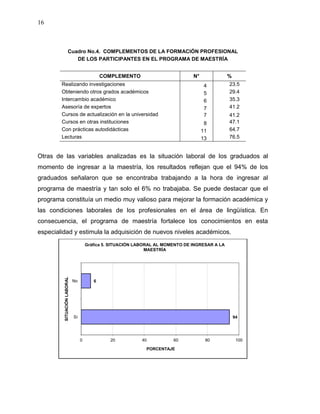 16



                     Cuadro No.4. COMPLEMENTOS DE LA FORMACIÓN PROFESIONAL
                        DE LOS PARTICIPANTES EN EL PROGRAMA DE MAESTRÍA


                                             COMPLEMENTO                         N°              %
        Realizando investigaciones                                                     4         23.5
        Obteniendo otros grados académicos                                             5         29.4
        Intercambio académico                                                          6         35.3
        Asesoría de expertos                                                           7         41.2
        Cursos de actualización en la universidad                                      7         41.2
        Cursos en otras instituciones                                                  8         47.1
        Con prácticas autodidácticas                                                  11         64.7
        Lecturas                                                                      13         76.5


Otras de las variables analizadas es la situación laboral de los graduados al
momento de ingresar a la maestría, los resultados reflejan que el 94% de los
graduados señalaron que se encontraba trabajando a la hora de ingresar al
programa de maestría y tan solo el 6% no trabajaba. Se puede destacar que el
programa constituía un medio muy valioso para mejorar la formación académica y
las condiciones laborales de los profesionales en el área de lingüística. En
consecuencia, el programa de maestría fortalece los conocimientos en esta
especialidad y estimula la adquisición de nuevos niveles académicos.
                                      Gráfica 5. SITUACIÓN LABORAL AL MOMENTO DE INGRESAR A LA
                                                               MAESTRÍA
         SITUACIÓN LABORAL




                             No          6




                             Sí                                                                      94




                                  0             20          40           60            80             100

                                                              PORCENTAJE
 