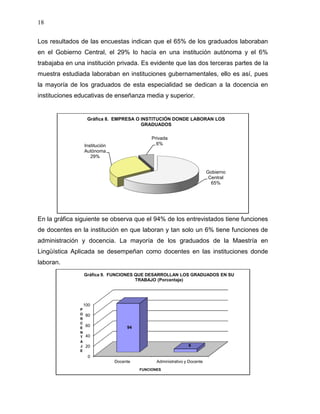 18


Los resultados de las encuestas indican que el 65% de los graduados laboraban
en el Gobierno Central, el 29% lo hacía en una institución autónoma y el 6%
trabajaba en una institución privada. Es evidente que las dos terceras partes de la
muestra estudiada laboraban en instituciones gubernamentales, ello es así, pues
la mayoría de los graduados de esta especialidad se dedican a la docencia en
instituciones educativas de enseñanza media y superior.


                    Gráfica 8. EMPRESA O INSTITUCIÓN DONDE LABORAN LOS
                                         GRADUADOS

                                                Privada
                   Institución                    6%
                   Autónoma
                      29%


                                                                             Gobierno
                                                                              Central
                                                                               65%




En la gráfica siguiente se observa que el 94% de los entrevistados tiene funciones
de docentes en la institución en que laboran y tan solo un 6% tiene funciones de
administración y docencia. La mayoría de los graduados de la Maestría en
Lingüística Aplicada se desempeñan como docentes en las instituciones donde
laboran.
                   Gráfica 9. FUNCIONES QUE DESARROLLAN LOS GRADUADOS EN SU
                                        TRABAJO (Porcentaje)




                   100
               P
               O    80
               R
               C
               E
                    60                94
               N
               T    40
               A
               J    20                                            6
               E
                    0
                                 Docente          Administrativo y Docente
                                           FUNCIONES
 