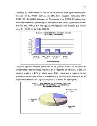 19


La gráfica No.10 señala que un 59% de los encuestados tiene ingresos mensuales
menores de B/.1000.00 balboas, un 35% tiene ingresos mensuales entre
B/.1001.00 y B/.3000.00 balboas y un 7% superior a los B/.3000.00 balboas. Los
resultados evidencian que la mayoría de los graduados tienen ingresos mensuales
menores a B/. 1000.00. Sin embargo, un 41% logra generar ingresos que oscilan
entre B/. 1001.00 a más de B/. 3000.00.
                         Gráfica 10. INGRESO MENSUALRECIBIDOS POR LOS
                                      PARTICIPANTES (en balboas)


               60
              P50
              O
              R40
              C
               30             59
              E
              N
               20
              T
              A10                          17             17
              J                                                            7
              E 0
                      Menos de     De B/.1,001 a   De B/.2,001 a      Más de
                     B/.1,000.00     B/.2,000        B/.3,000         B/.3,000

                                          INGRESO MENSUAL



La gráfica siguiente muestra que el 53% de los graduados utiliza en alto grado el
conocimiento y las destrezas adquiridas en el Programa de Maestría, el 23% en
mediano grado y el 24% en algún grado. Esto                        indica que la mayoría de los
graduados encuestados utiliza el conocimiento y las destrezas adquiridas en el
programa de Maestría en Lingüística Aplicada, al menos en algún grado.
                    Gráfica 11. MEDIDA EN QUE LOS GRADUADOS UTILIZAN EL
                      CONOCIMIENTO Y LAS DESTREZAS ADQUIRIDAS EN EL
                                    PROGRAMA DE MAESTRÍA

                                                                           En mediano grado
                                                                                 23%




              En alto grado
                  53%



                                                                          En algún grado
                                                                               24%
 