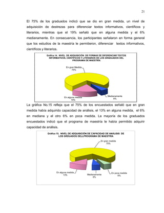 21


El 75% de los graduados indicó que se dio en gran medida, un nivel de
adquisición de destrezas para diferenciar textos informativos, científicos y
literarios, mientras que el 19% señaló que en alguna medida y el 6%
medianamente. En consecuencia, los participantes señalaron en forma general
que los estudios de la maestría le permitieron, diferenciar textos informativos,
científicos y literarios.
                Gráfica 14. NIVEL DE ADQUISICIÓN DE FORMAS DE DIFERENCIAR TEXTOS
                  INFORMATIVOS, CIENTÍFICOS Y LITERARIOS DE LOS GRADUADOS DEL
                                       PROGRAMA DE MAESTRÍA


                                En gran Medida
                                     75%




                                                                   Medianamente
                               En alguna medida
                                                                        6%
                                     19%

La gráfica No.15 refleja que el 75% de los encuestados señaló que en gran
medida había adquirido capacidad de análisis, el 13% en alguna medida, el 6%
en mediana y el otro 6% en poca medida. La mayoría de los graduados
encuestados indicó que el programa de maestría le había permitido adquirir
capacidad de análisis.
                 Gráfica 15. NIVEL DE ADQUISICIÓN DE CAPACIDAD DE ANÁLISIS DE
                           LOS GRDUADOS DELLPROGRAMA DE MAESTRÍA

                                                             En gran medida
                                                                  75%




                        En alguna medida                              En poca medida
                              13%                 Medianamente              6%
                                                       6%
 