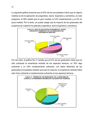 22


La siguiente gráfica presenta que el 44% de los encuestados indicó que en alguna
medida se dio la aplicación de pragmática, teoría, lingüística y semántica, en este
programa, el 38% señaló que en gran medida, el 12% medianamente y un 6% en
poca medida. Por lo tanto, se puede colegir que la mayoría de los graduados del
programa de maestría ha aplicado pragmática, teoría lingüística y semántica.
                   Gráfica 16. NIVEL DE APLICACIÓN DE PRAGMÁTICA, TEORÍA,
                      LINGUÍSTICA Y SEMÁNTICA, DE LOS GRADUADOS DEL
                                    PROGRAMA DE MAESTRÍA

                                                   En poca medida
                                                        12%            Medianamente
                                                                            6%
               En gran medida
                    38%




                                                             En alguna medida
                                                                   44%


Por otro lado, la gráfica No.17 señala que el 41% de los graduados indica que ha
sido suficiente la enseñanza recibida de los aspectos teóricos, un 35% algo
suficiente y un 24% medianamente suficiente. Los datos obtenidos de los
graduados encuestados señalan que para la mayoría, la enseñanza recibida había
sido entre suficiente a medianamente suficiente en los aspectos teóricos.
               Gráfica 17. OPINIÓN DE LOS GRADUADOS DE LA MAETSRÍA EN
              CUANTO A LA ENSEÑANZA RECIBIDA EN LOS ASPECTOS TEÓRICOS


                                                               Medianamente
                                                                 suficiente
                                                                   24%
                Suficiente
                  41%




                                                              Algo suficiente
                                                                   35%
 