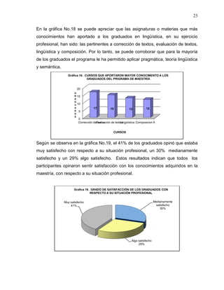 23


En la gráfica No.18 se puede apreciar que las asignaturas o materias que más
conocimientos han aportado a los graduados en lingüística, en su ejercicio
profesional, han sido: las pertinentes a corrección de textos, evaluación de textos,
lingüística y composición. Por lo tanto, se puede corroborar que para la mayoría
de los graduados el programa le ha permitido aplicar pragmática, teoría lingüística
y semántica.
                 Gráfica 18. CURSOS QUE APORTARON MAYOR CONOCIMENTO A LOS
                              GRADUADOS DEL PRIGRAMA DE MAESTRÍA


                        20
                      G
                      R 15
                      A
                      D
                      U 10
                      A             17          15                         12
                                                              13
                      D 5
                      O
                      S
                         0
                         Corrección deEvaluación de textos
                                       textos           Lingüística Composicion II


                                                   CURSOS


Según se observa en la gráfica No.19, el 41% de los graduados opinó que estaba
muy satisfecho con respecto a su situación profesional, un 30% medianamente
satisfecho y un 29% algo satisfecho. Estos resultados indican que todos los
participantes opinaron sentir satisfacción con los conocimientos adquiridos en la
maestría, con respecto a su situación profesional.


                      Grafíca 19. GRADO DE SATISFACCIÓN DE LOS GRADUADOS CON
                                 RESPECTO A SU SITUACIÓN PROFESIONAL


               Muy satisfecho                                                     Medianamente
                   41%                                                             satisfecho
                                                                                      30%




                                                                Algo satisfecho
                                                                     29%
 