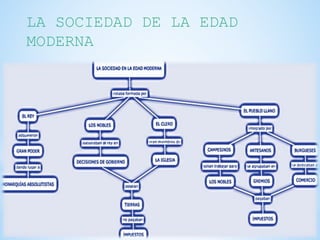 LA SOCIEDAD DE LA EDAD
MODERNA
 