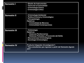 Semestre I     - Diseño de Instrumentos
               - Teoría de la Criminalidad
               - Criminología Clínica
               - Criminología Crítica


Semestre II    - Criminología Ambiental
               - Política Criminal y Criminológica
               - Psicopatología
               Optativas:
                 - Criminalidad de Menores
                 - Criminalidad Contemporánea


Semestre III   - Victimología
               Optativas:
                 - Sistemas Penitenciarios
                 - Sistemas Policiales y Prevención del Delito
               - Neurociencias Criminológicas
               - Sociología Criminológica


Semestre IV    Producto Integrador (Investigación*)
               * Para estudiantes que ingresan a partir del Semestre Agosto
               2011
 