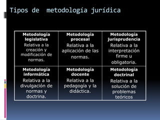 Tipos de      metodología jurídica


  Metodología         Metodología        Metodología
   legislativa         procesal         jurisprudencia
   Relativa a la      Relativa a la      Relativa a la
    creación y      aplicación de las   interpretación
  modificación de                           firme u
                         normas.
     normas.
                                          obligatoria.
   Metodología        Metodología        Metodología
   informática         docente            doctrinal
   Relativa a la     Relativa a la       Relativa a la
  divulgación de    pedagogía y la       solución de
     normas y         didáctica.          problemas
     doctrina.                             teóricos
 